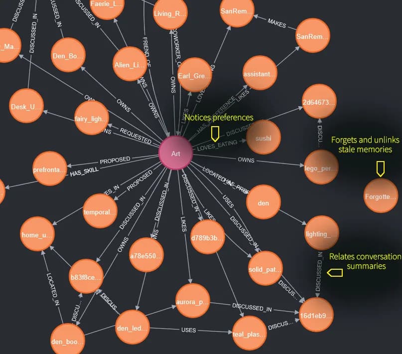 A Neo4j-style memory graph centered on Art, with relationship edges to preferences, locations, devices, conversation summaries, and forgotten memories